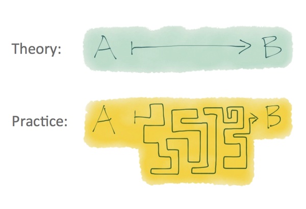 Theory vs Practical Knowledge